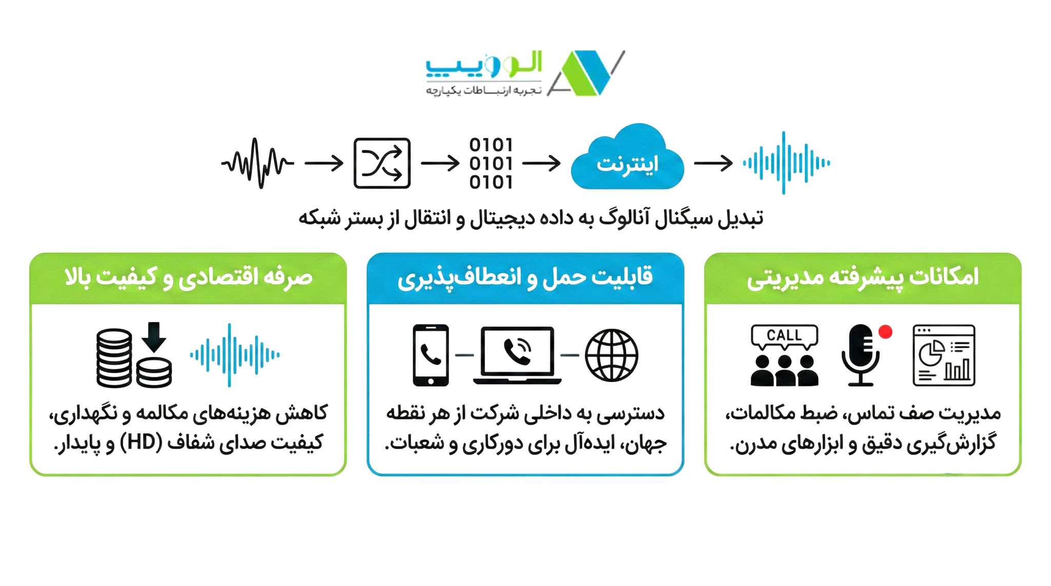فناوری VoIP چیست؟