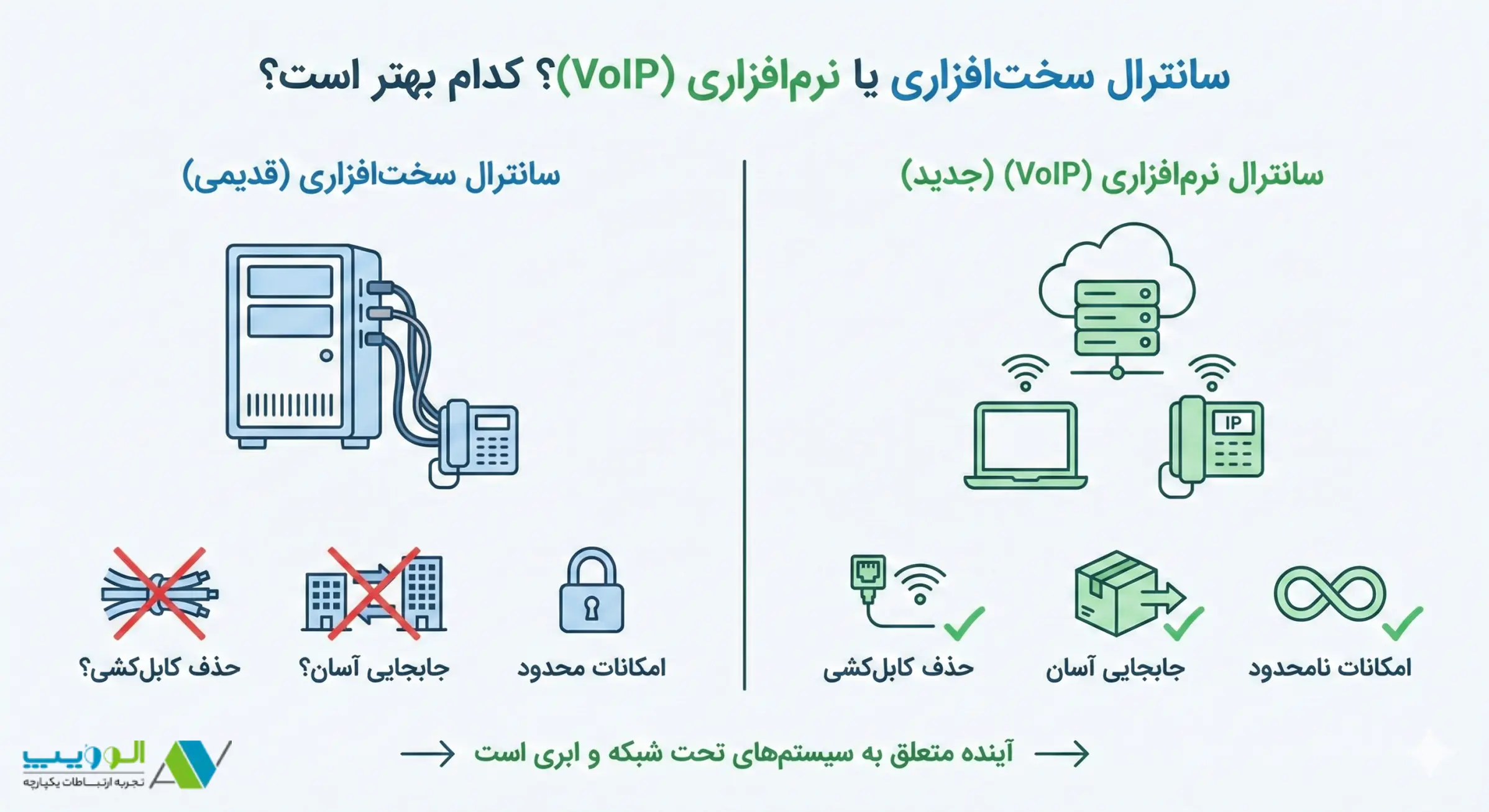 سانترال سخت افزاری یا نرم افزاری