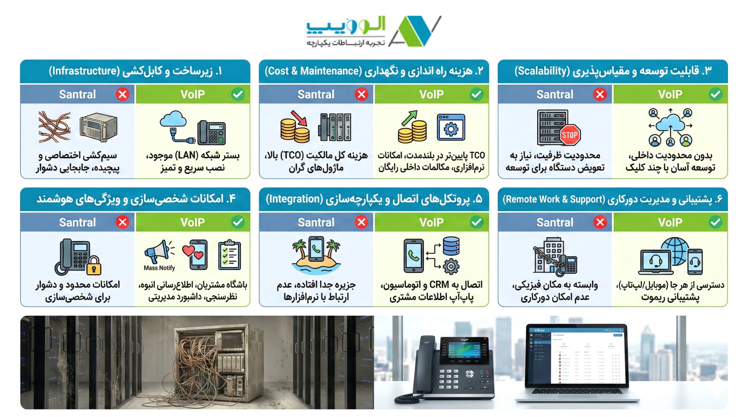بررسی تخصصی تفاوت ویپ و سانترال