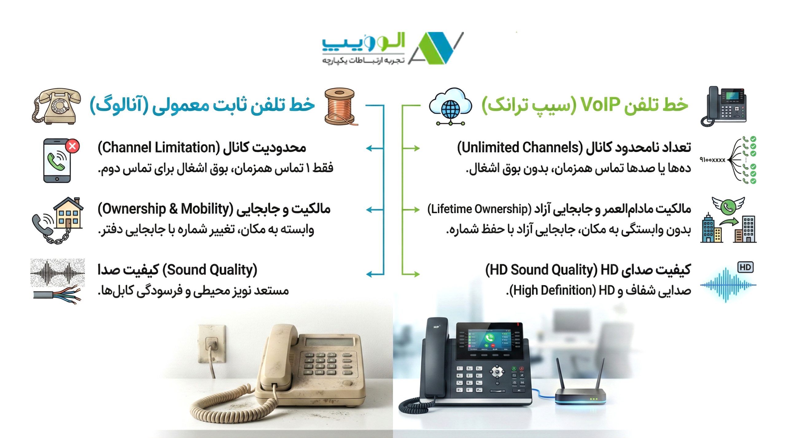 تفاوت خط تلفن VoIP با خط تلفن ثابت معمولی
