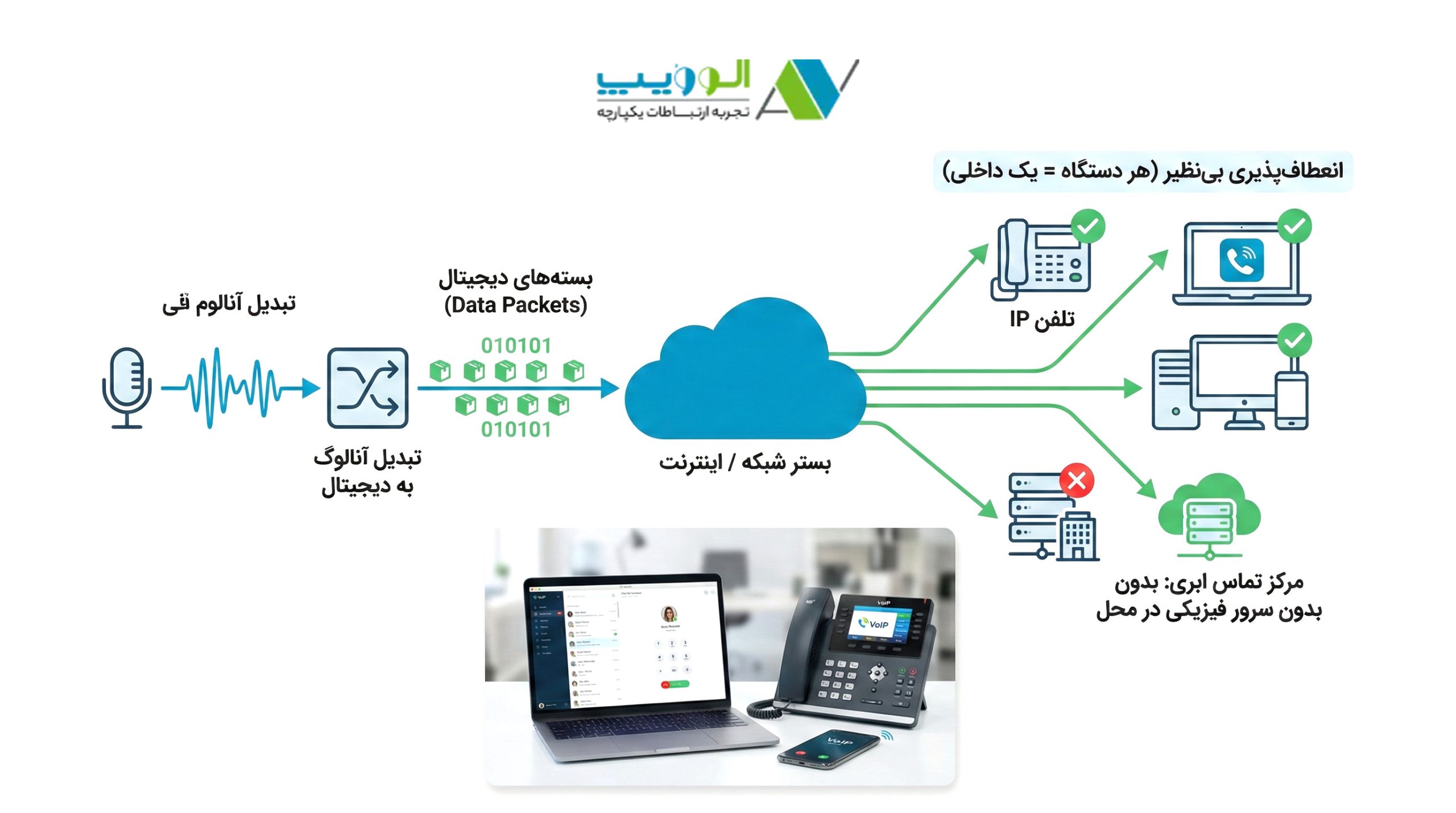 ویپ (VoIP) چیست؟