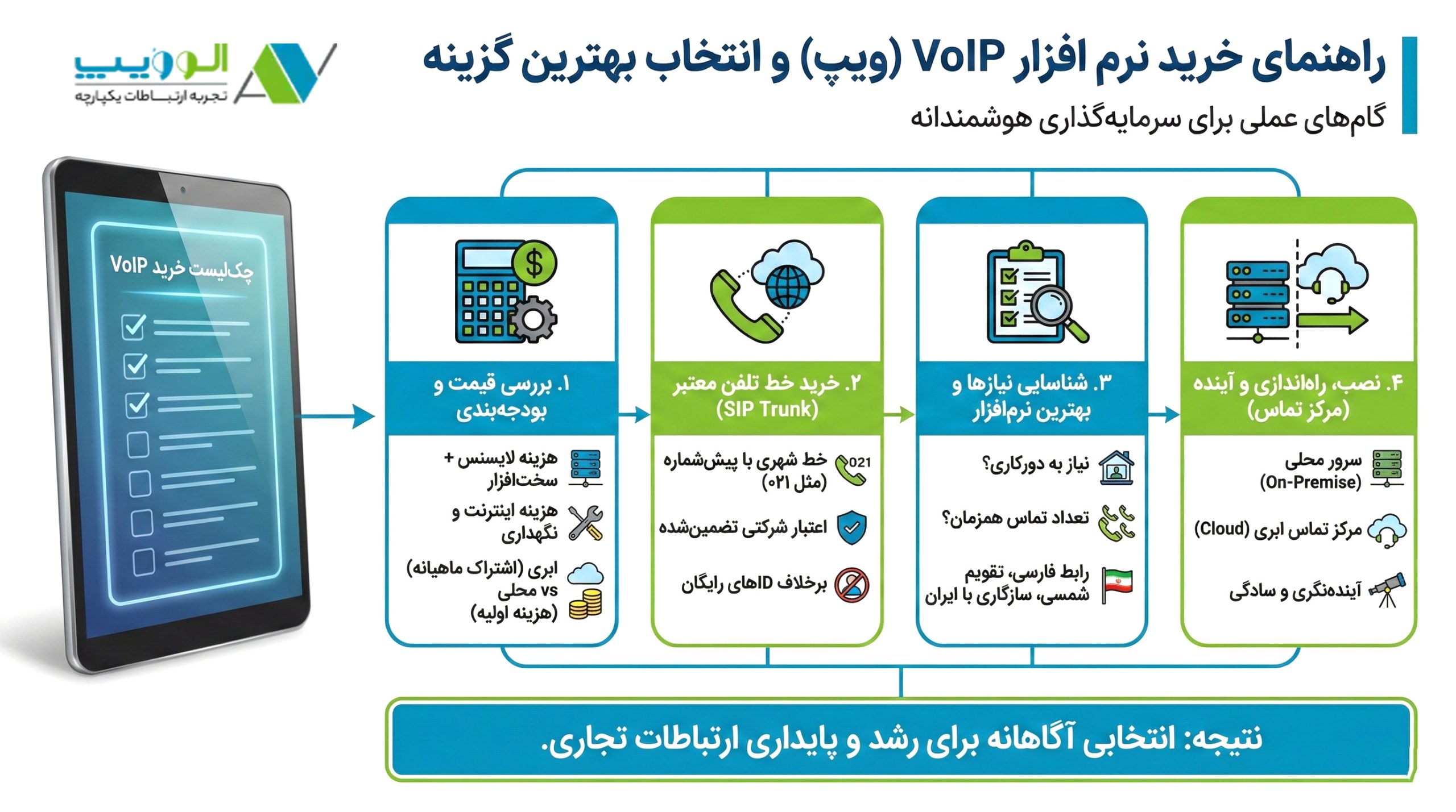 راهنمای خرید نرم افزار VoIP (ویپ)