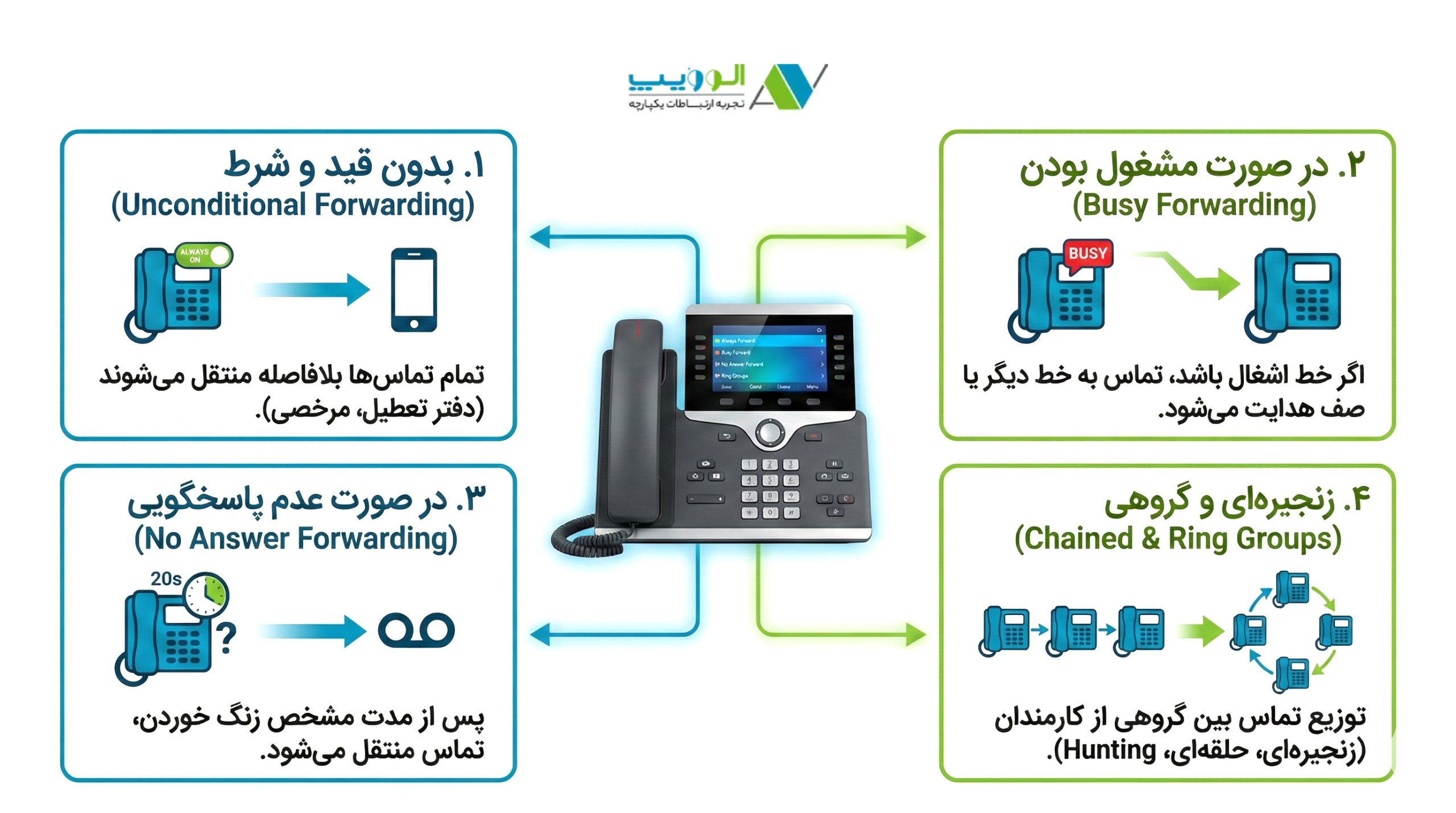 انواع روشهای Call Forwarding در سیستمهای ویپ