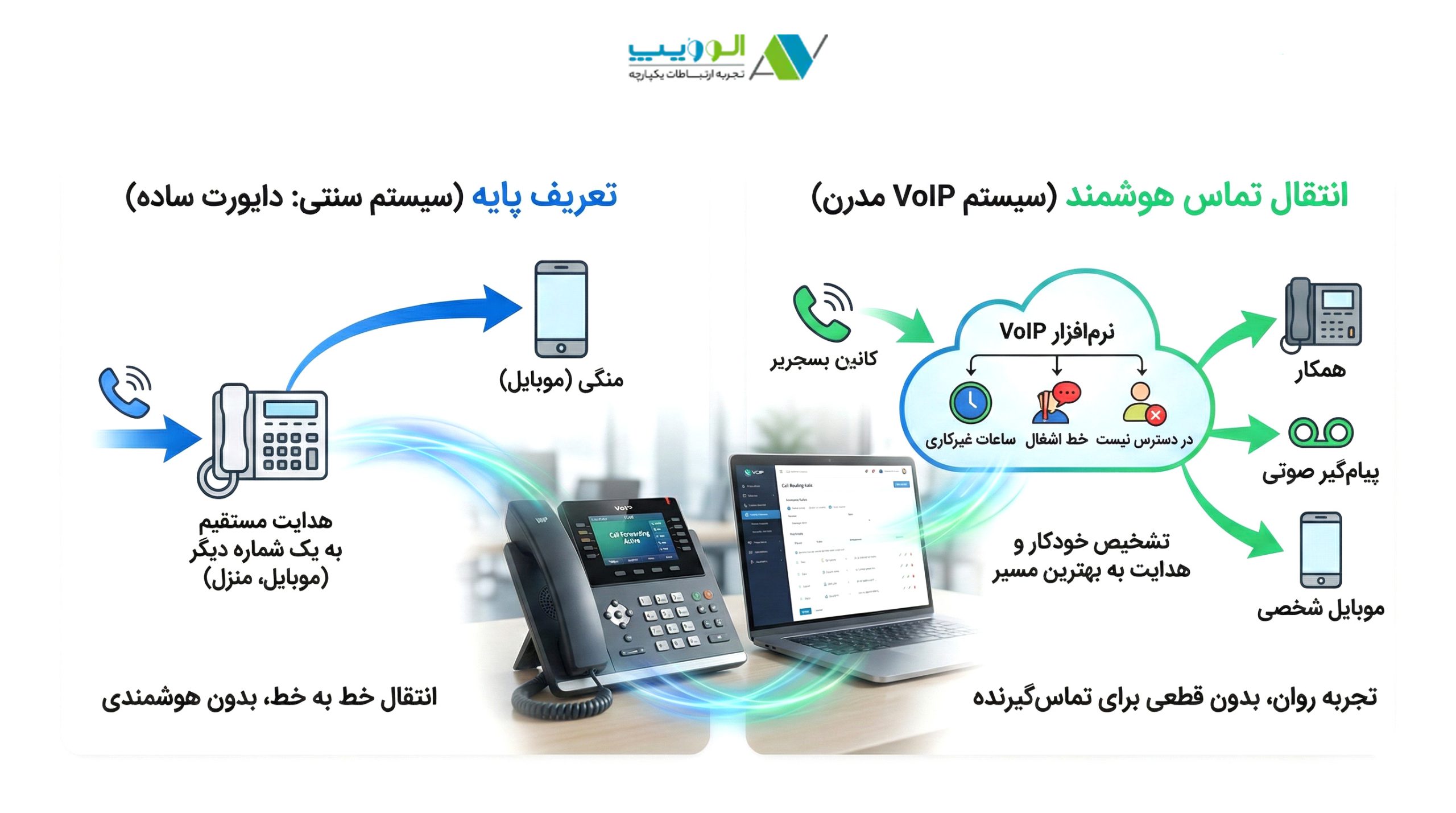دایورت یا انتقال تماس (Call Forwarding) دقیقاً چیست؟