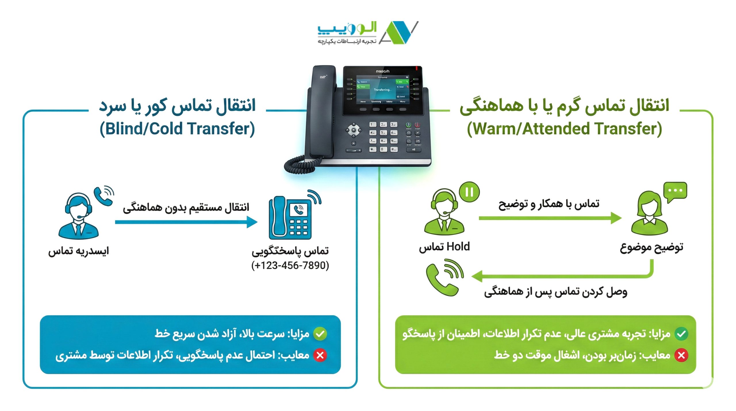 انواع مختلف Call Transfer (سرد و گرم)