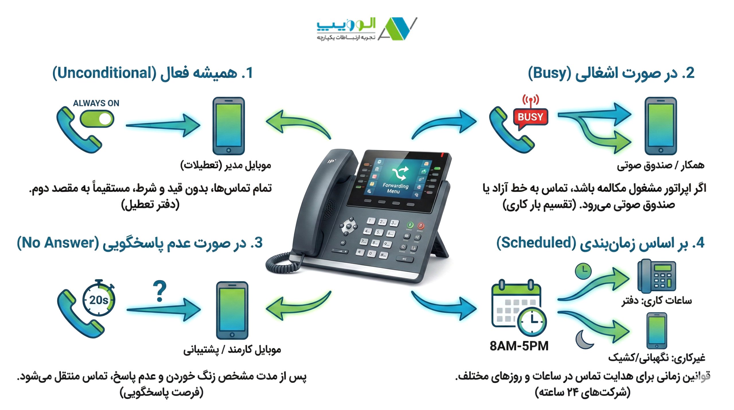 انواع روش‌های ارسال تماس (Call Forwarding Types)