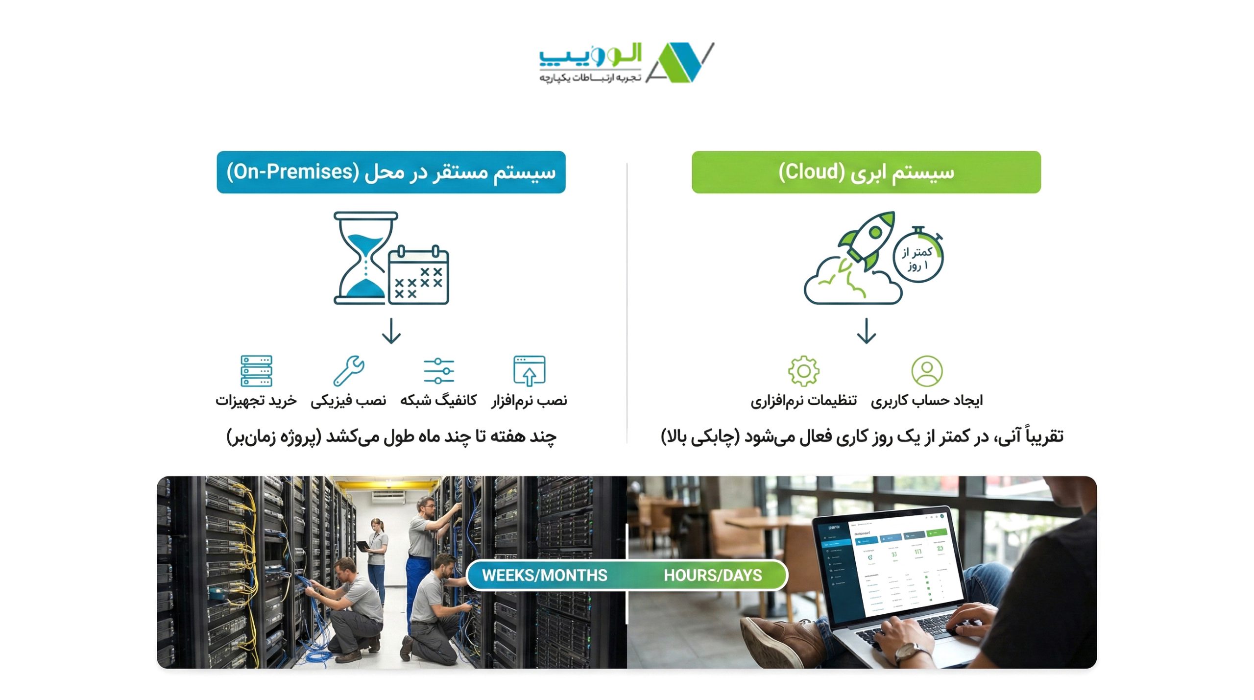 تفاوت نرم‌افزار On Premises با نرم‌افزار مرکز تماس ابری چیست 
