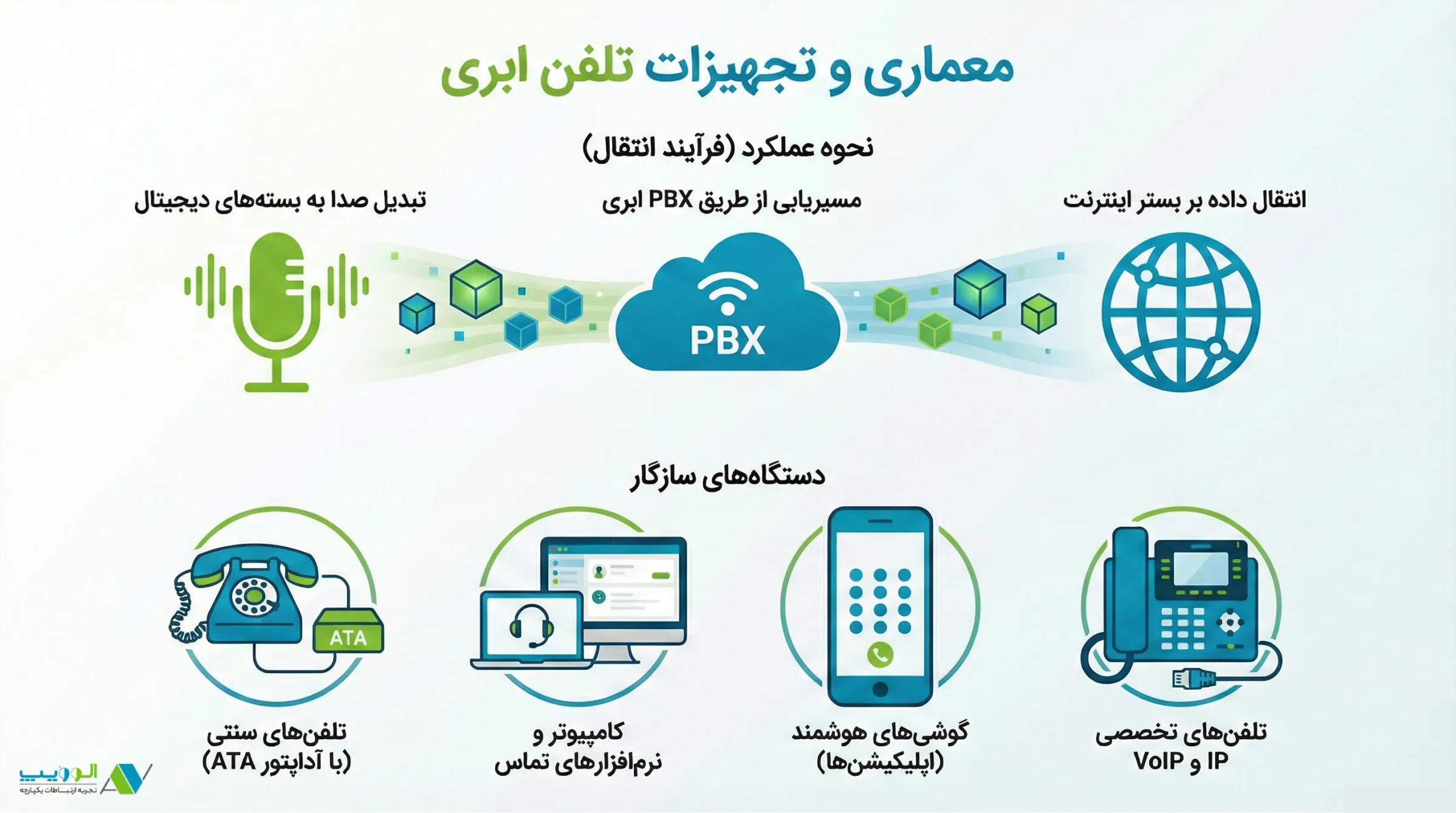 معماری و تجهیزات تلفن ابری