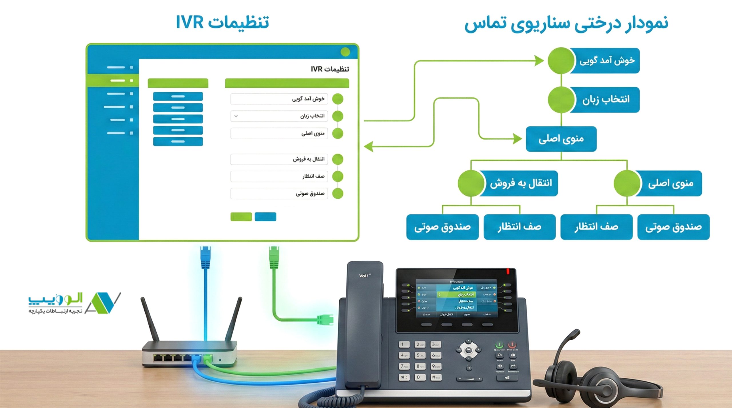 اسکرین‌شات از محیط تنظیمات IVR و نمودار درختی سناریوی تماس