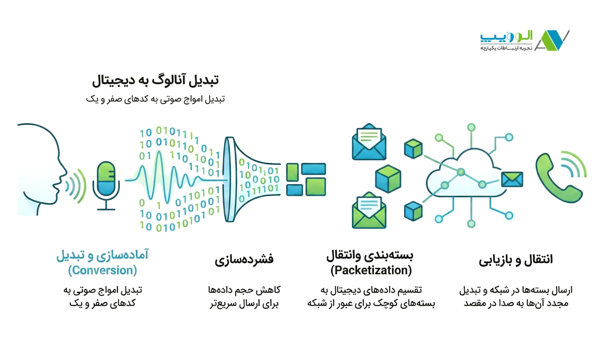 مراحل تبدیل صدا به دیتا در ویپ