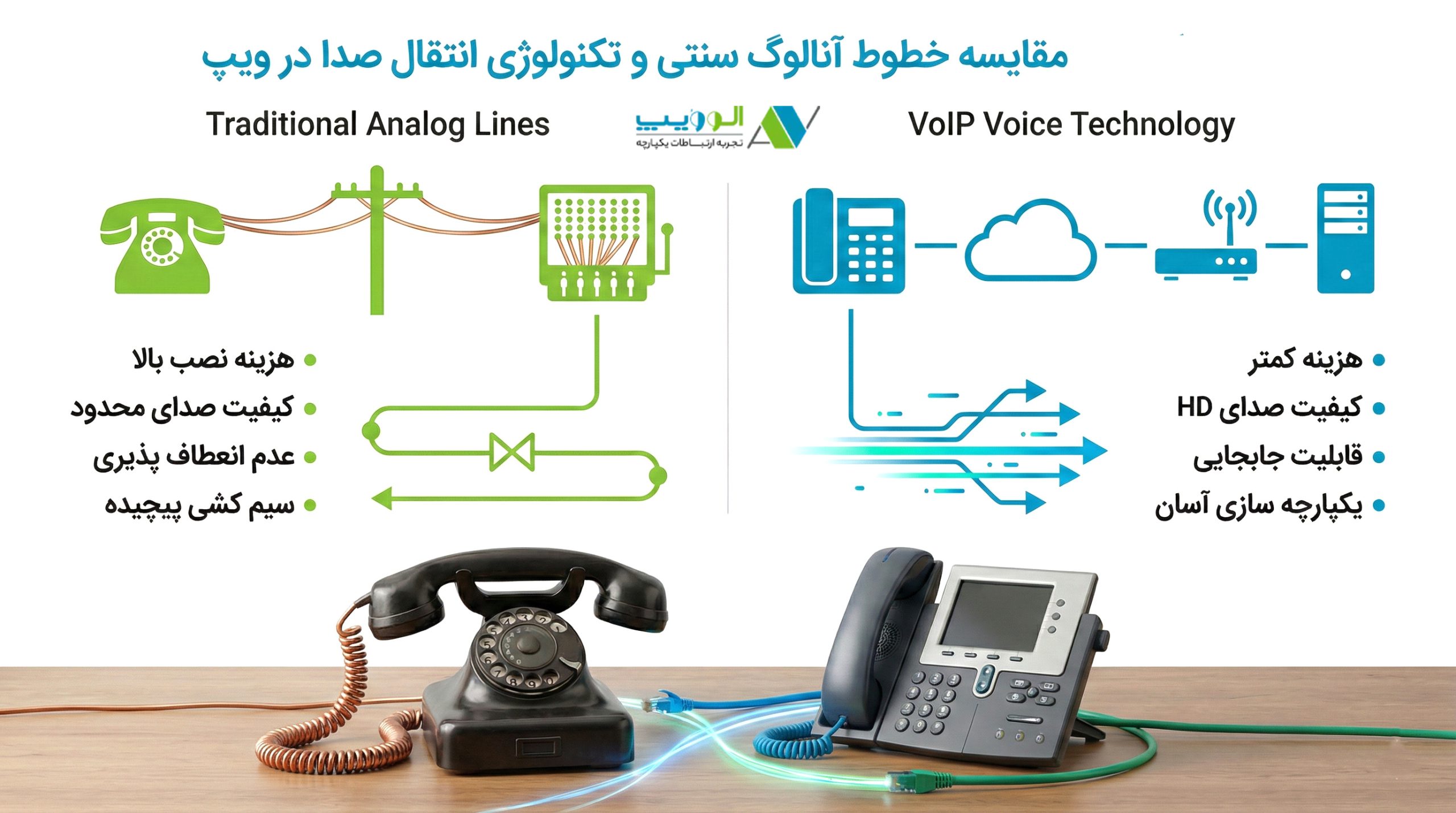 مقایسه خطوط آنالوگ سنتی با تکنولوژی انتقال صدا در ویپ